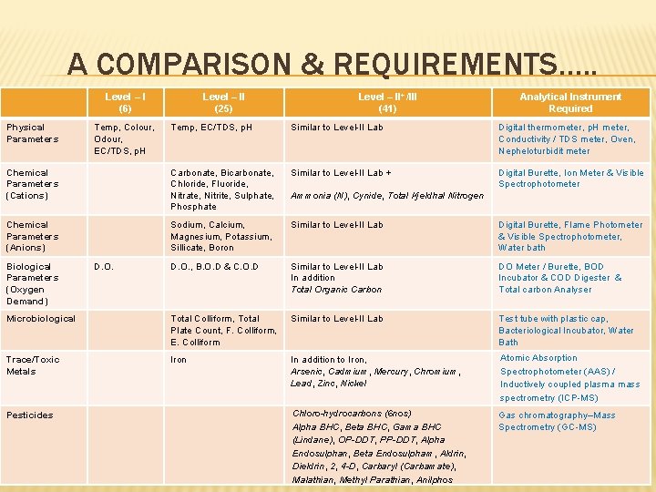 A COMPARISON & REQUIREMENTS…. . Level – I (6) Physical Parameters Level – II+