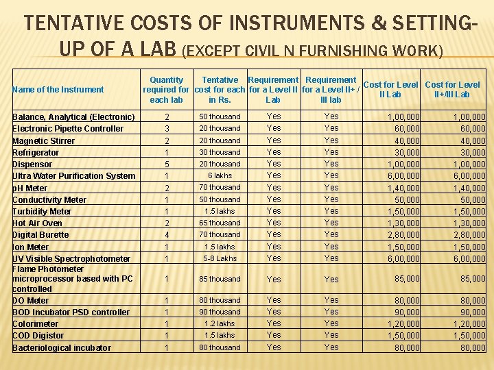 TENTATIVE COSTS OF INSTRUMENTS & SETTINGUP OF A LAB (EXCEPT CIVIL N FURNISHING WORK)