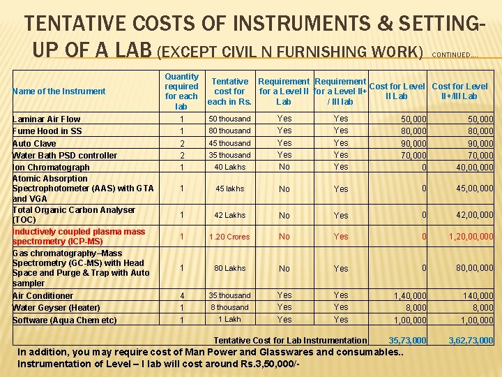 TENTATIVE COSTS OF INSTRUMENTS & SETTINGUP OF A LAB (EXCEPT CIVIL N FURNISHING WORK)