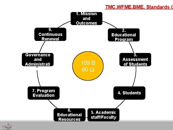 TMC. WFME. BME. Standards (2 1. Mission and Outcomes 9. Continuous Renewal 8. Governance