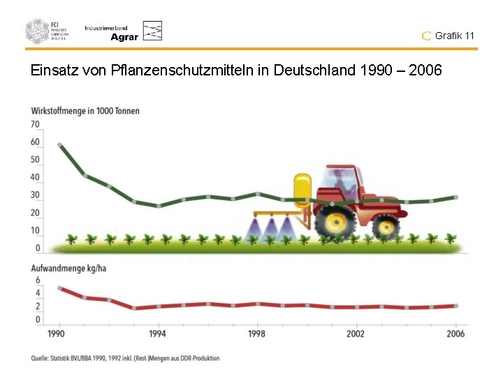 Grafik 11 Einsatz von Pflanzenschutzmitteln in Deutschland 1990 – 2006 