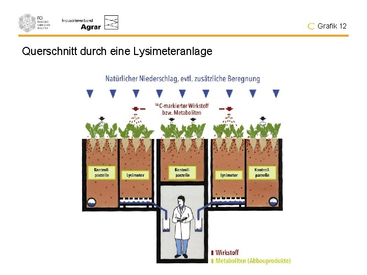 Grafik 12 Querschnitt durch eine Lysimeteranlage 