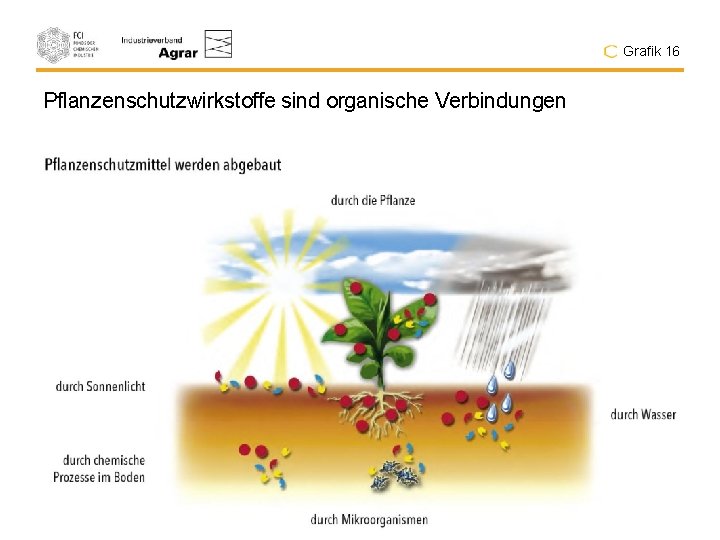 Grafik 16 Pflanzenschutzwirkstoffe sind organische Verbindungen 