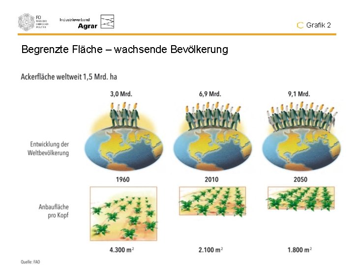 Grafik 2 Begrenzte Fläche – wachsende Bevölkerung 