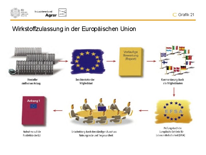 Grafik 21 Wirkstoffzulassung in der Europäischen Union 