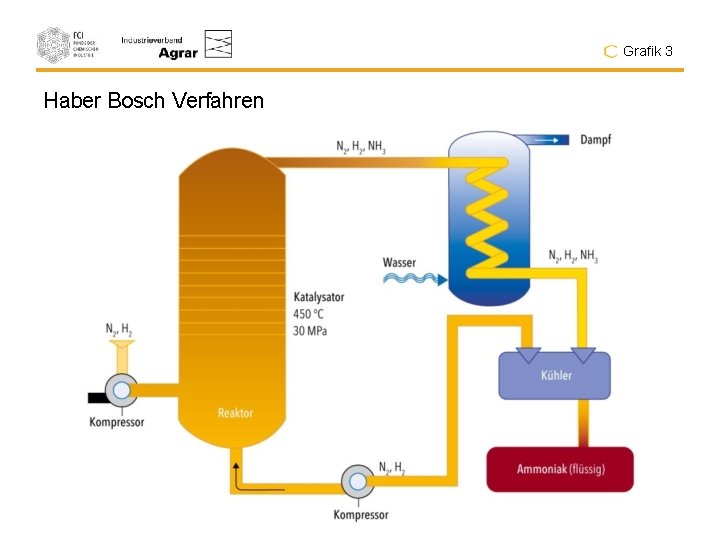 Grafik 3 Haber Bosch Verfahren 