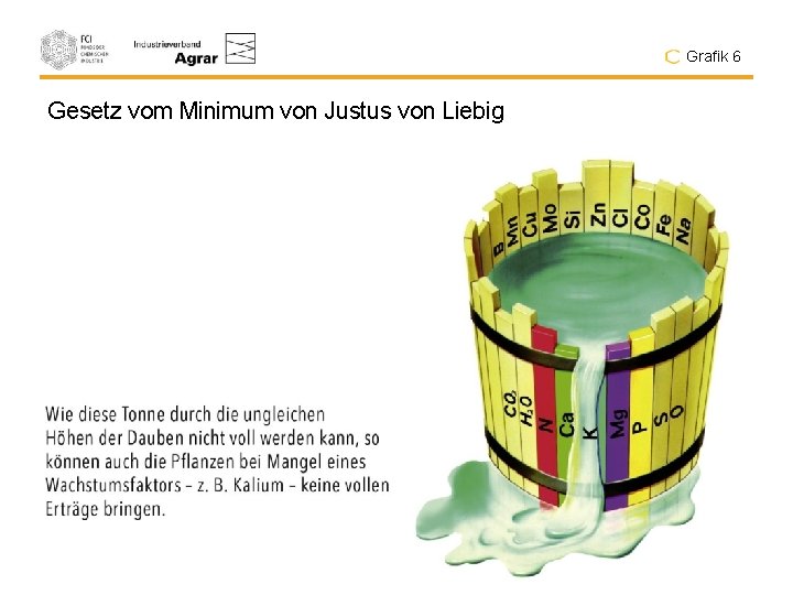 Grafik 6 Gesetz vom Minimum von Justus von Liebig 