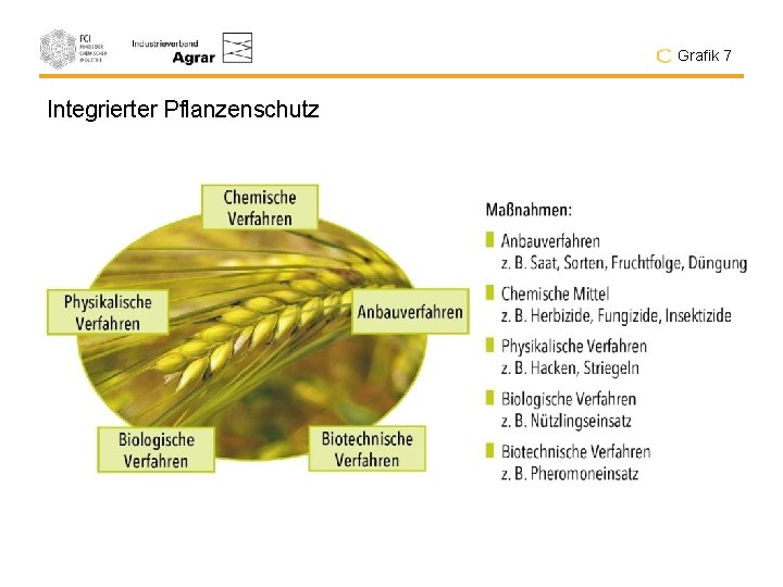 Grafik 7 Integrierter Pflanzenschutz 