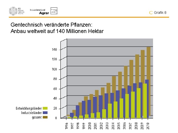 Grafik 8 Gentechnisch veränderte Pflanzen: Anbau weltweit auf 140 Millionen Hektar 