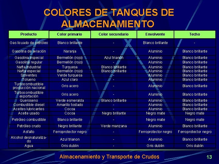 COLORES DE TANQUES DE ALMACENAMIENTO Producto Color primario Color secundario Envolvente Techo Gas licuado