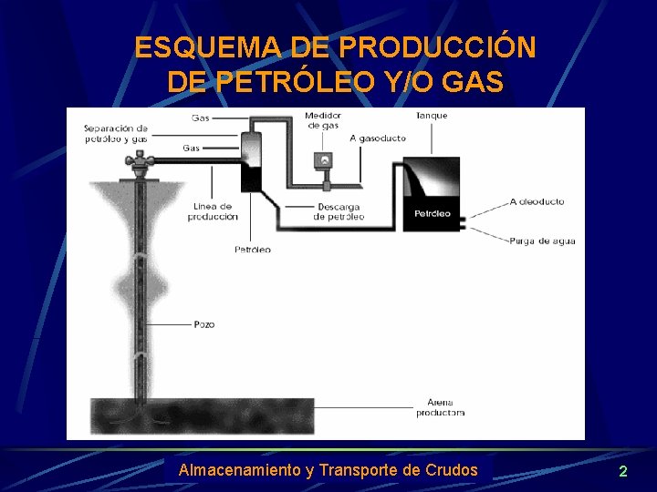 ESQUEMA DE PRODUCCIÓN DE PETRÓLEO Y/O GAS UNICAMP 2004 de Crudos Almacenamiento y octubre