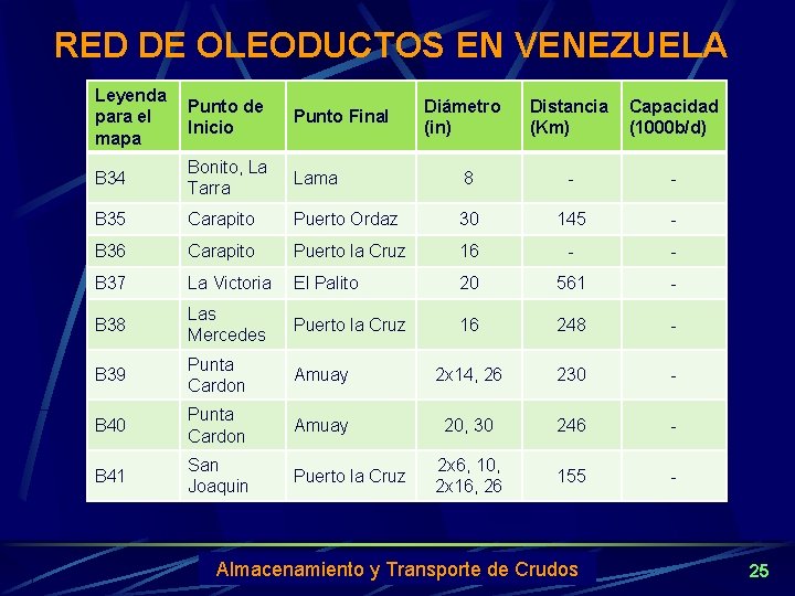 RED DE OLEODUCTOS EN VENEZUELA Leyenda para el mapa Punto de Inicio Punto Final