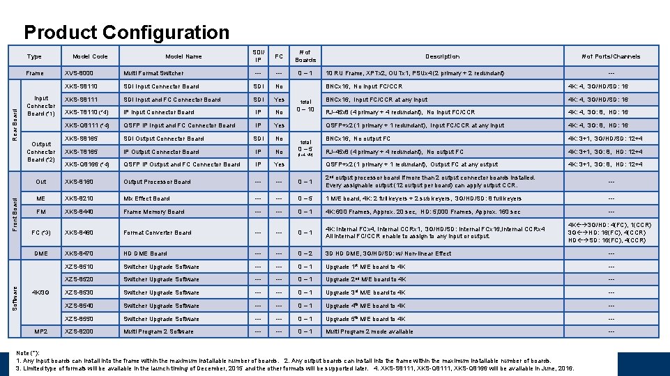 Product Configuration Type Software Front Board Rear Board Frame Input Connector Board (*1) Model