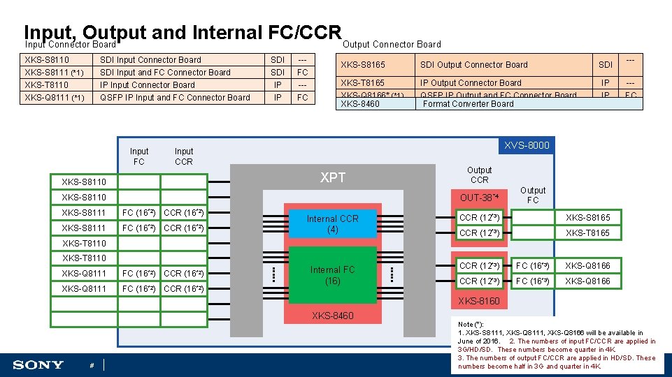 Input, Output and Internal FC/CCR Input Connector Board Output Connector Board XKS-S 8110 SDI