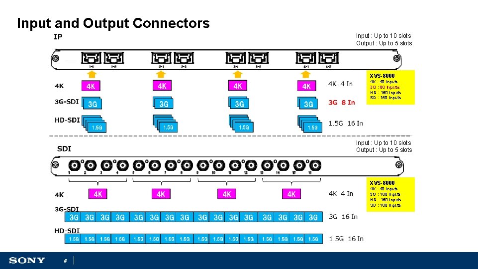 Input and Output Connectors Input : Up to 10 slots Output : Up to