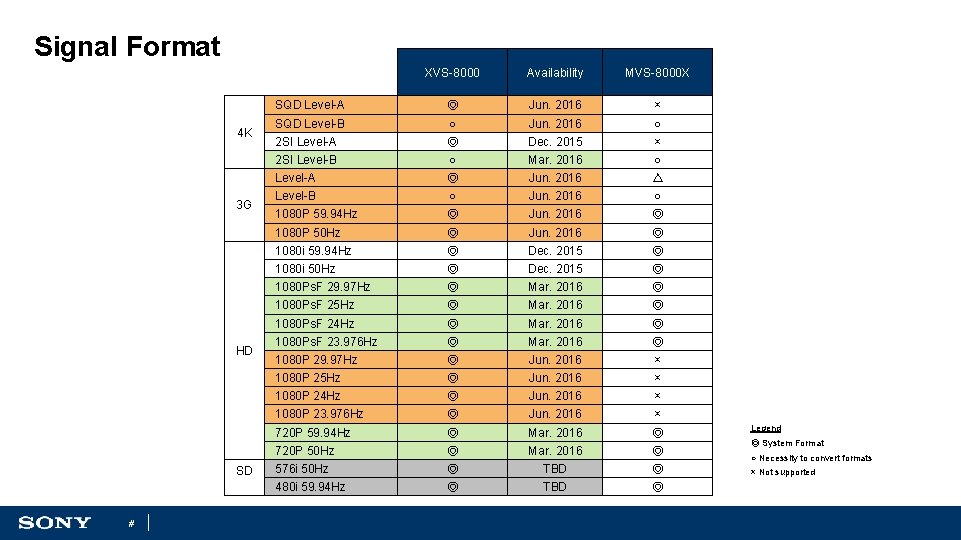 Signal Format 4 K 3 G HD SD # XVS-8000 Availability MVS-8000 X SQD