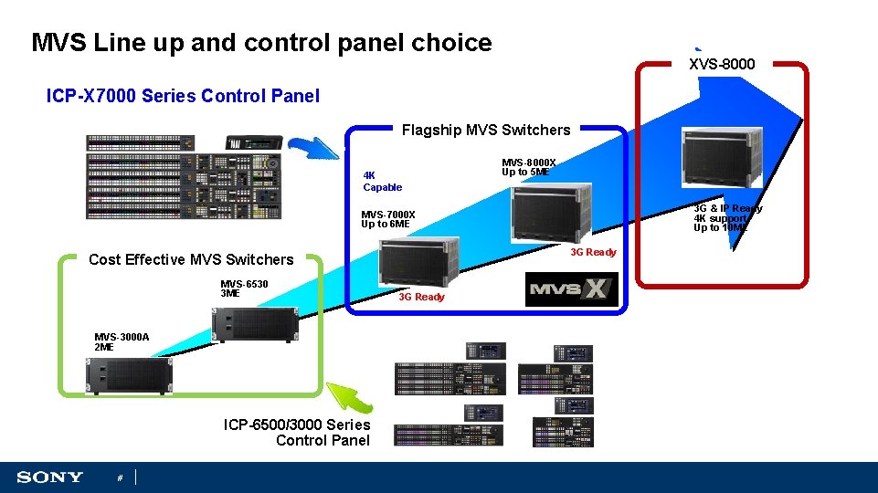 MVS Line up and control panel choice XVS-8000 ICP-X 7000 Series Control Panel Flagship