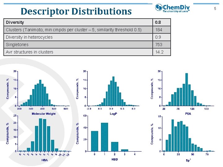 Descriptor Distributions 5 Diversity 0. 8 Clusters (Tanimoto, min cmpds per cluster – 5,
