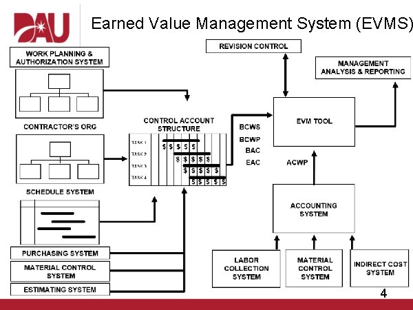 Earned Value Management System (EVMS) 4 