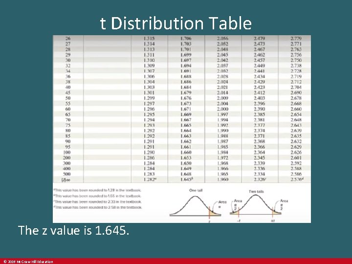 t Distribution Table The z value is 1. 645. © 2019 Mc. Graw-Hill Education