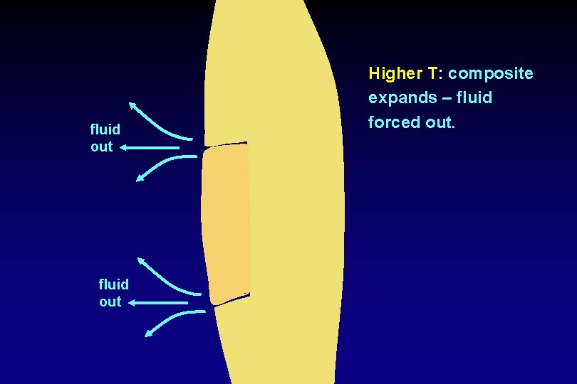 fluid out Higher T: composite expands – fluid forced out. 