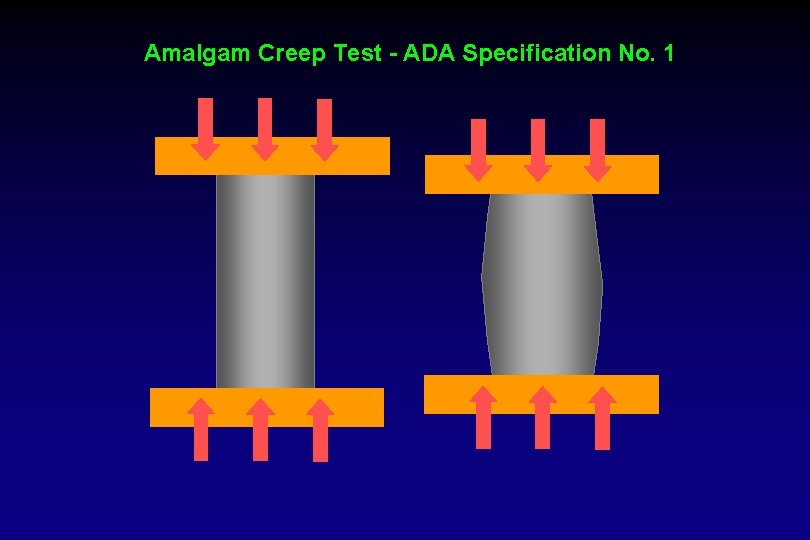 Amalgam Creep Test - ADA Specification No. 1 