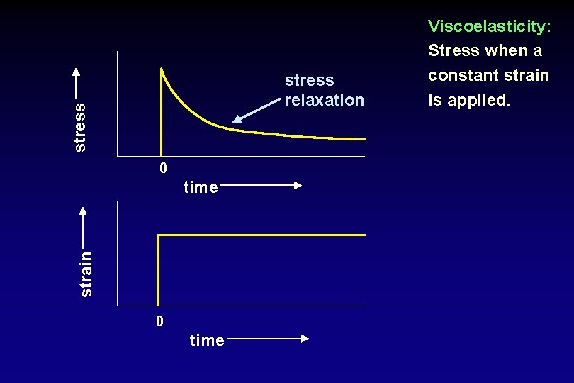 stress relaxation 0 strain time 0 time Viscoelasticity: Stress when a constant strain is