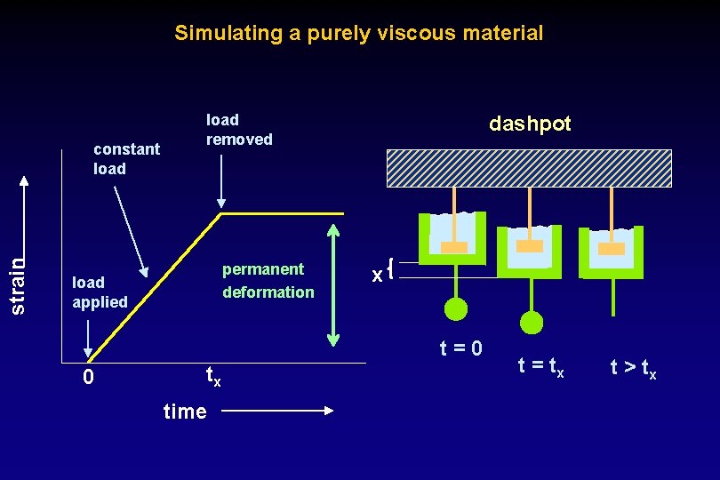 Simulating a purely viscous material strain constant load removed permanent deformation load applied dashpot