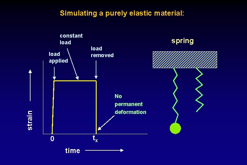 Simulating a purely elastic material: constant load applied spring load removed strain No permanent