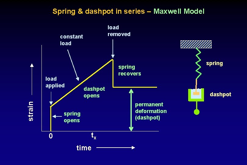 Spring & dashpot in series – Maxwell Model load removed constant load spring recovers