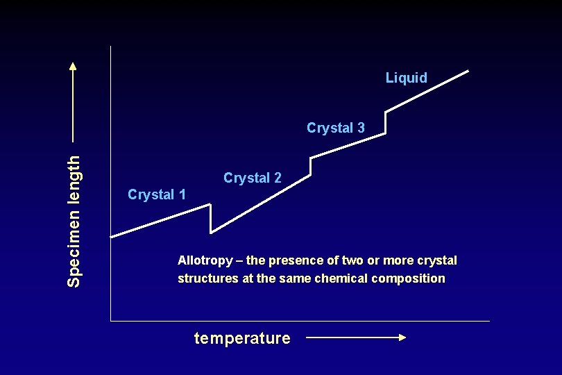 Liquid Specimen length Crystal 3 Crystal 2 Crystal 1 Allotropy – the presence of