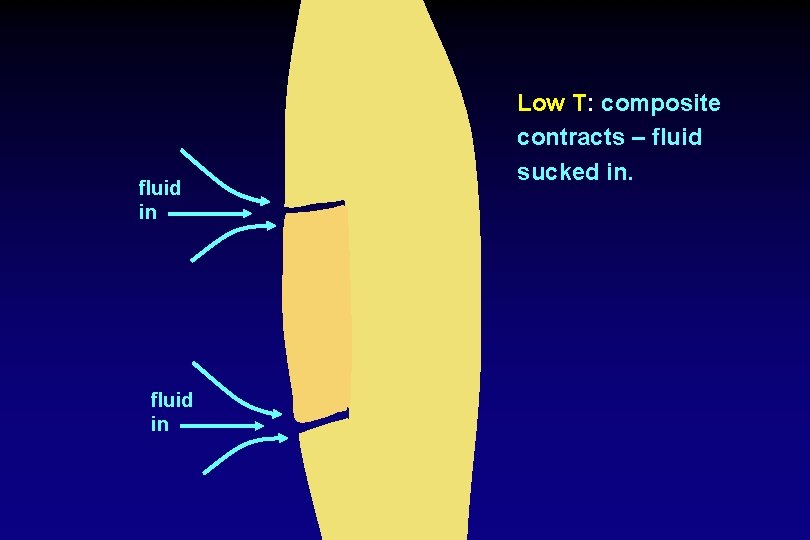fluid in Low T: composite contracts – fluid sucked in. 