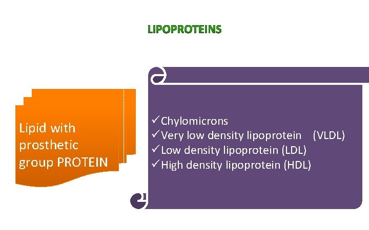 Lipid with prosthetic group PROTEIN üChylomicrons üVery low density lipoprotein (VLDL) üLow density lipoprotein
