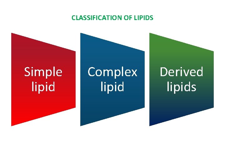 CLASSIFICATION OF LIPIDS Simple lipid Complex lipid Derived lipids 