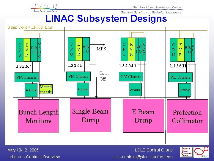 LINAC Subsystem Designs Beam Code + EPICS Time G C E BBA P V
