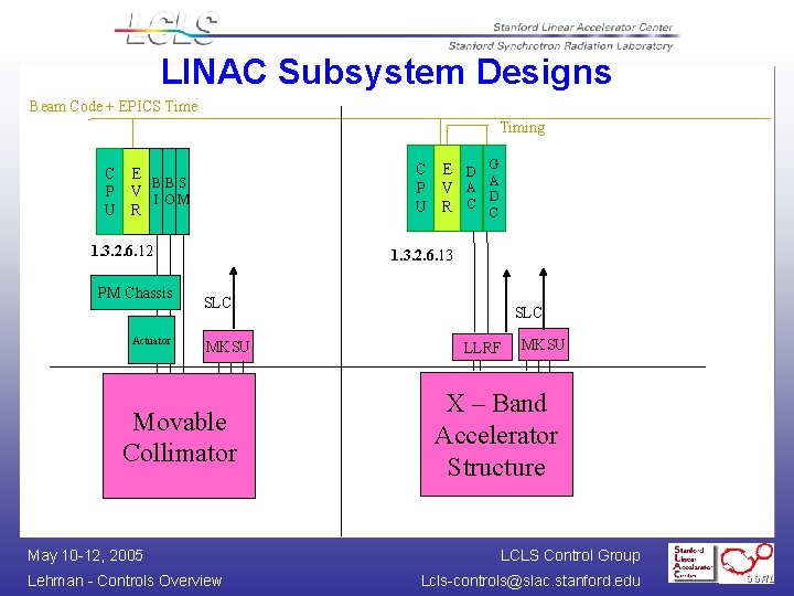 LINAC Subsystem Designs Beam Code + EPICS Time Timing C E D G A
