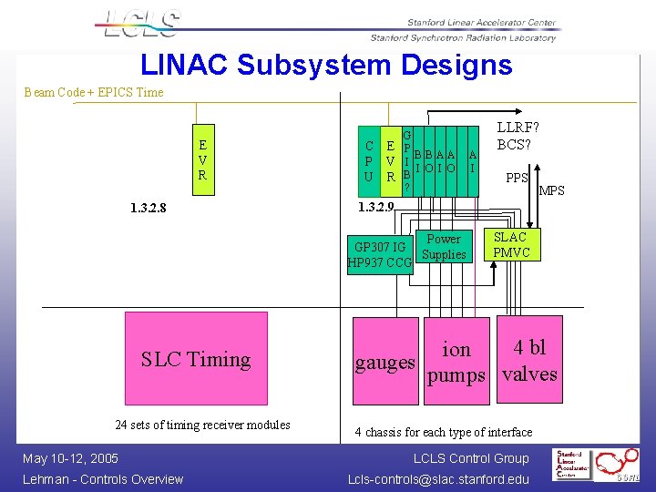 LINAC Subsystem Designs Beam Code + EPICS Time E V R 1. 3. 2.