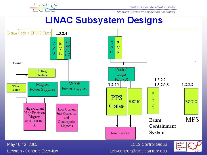 LINAC Subsystem Designs Beam Code + EPICS Time 1. 3. 2. 4 C E