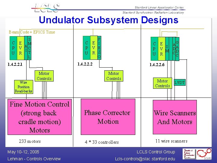 Undulator Subsystem Designs Beam Code + EPICS Time P S C E I P