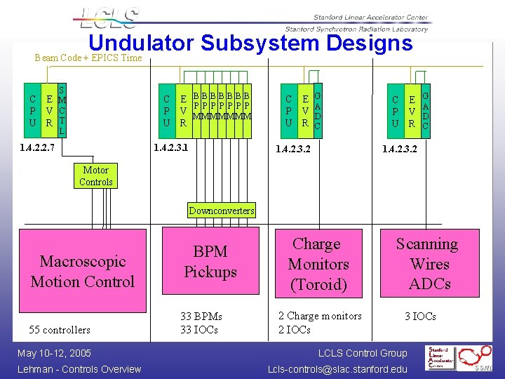 Undulator Subsystem Designs Beam Code + EPICS Time S C E BBBBBBB P P