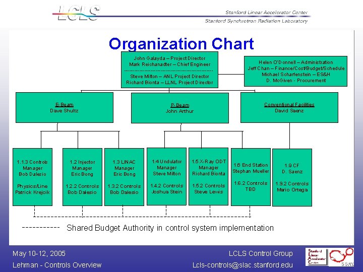 Organization Chart John Galayda – Project Director Mark Reichanadter – Chief Engineer --------------------------Steve Milton