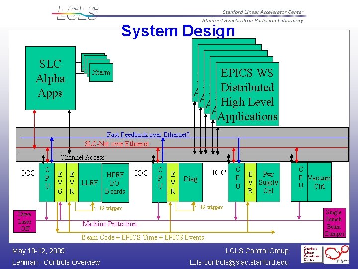 System Design SLC Alpha Apps EPICS W/S EPICS WS W/S Distributed Applications Distributed Applications