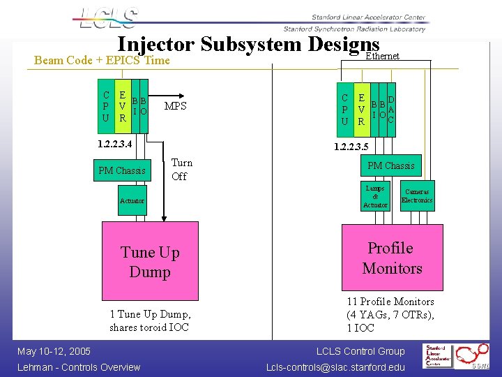 Injector Subsystem Designs Ethernet Beam Code + EPICS Time C E BB P V