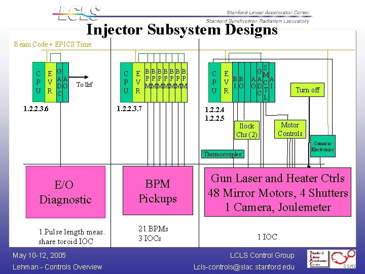 Injector Subsystem Designs Beam Code + EPICS Time C E G AA P V