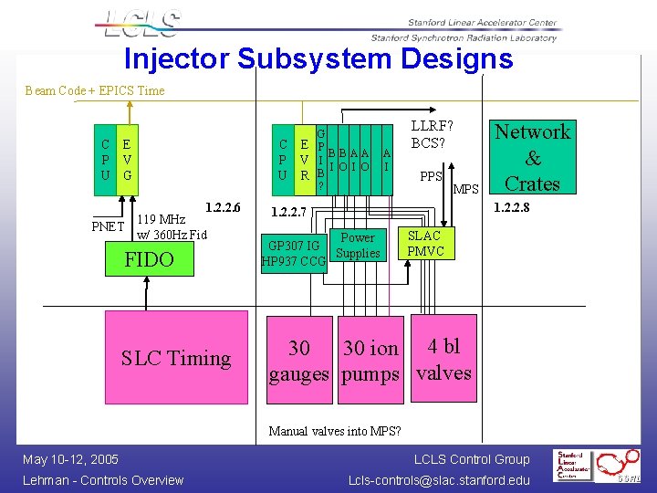 Injector Subsystem Designs Beam Code + EPICS Time C E P V U G