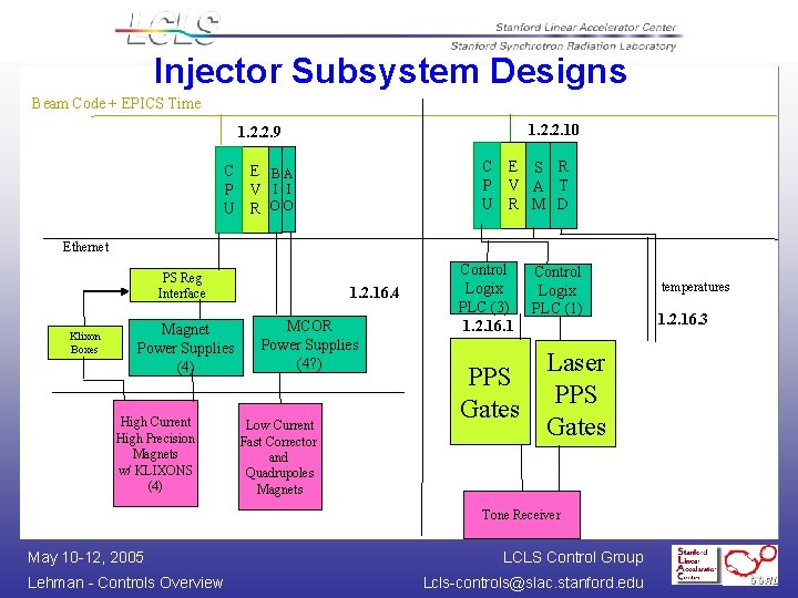 Injector Subsystem Designs Beam Code + EPICS Time 1. 2. 2. 10 1. 2.