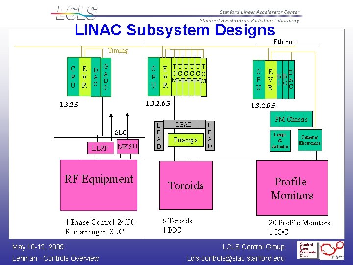 LINAC Subsystem Designs Ethernet Timing C E TTTTTT CCCCCC P V MMMMMM U R