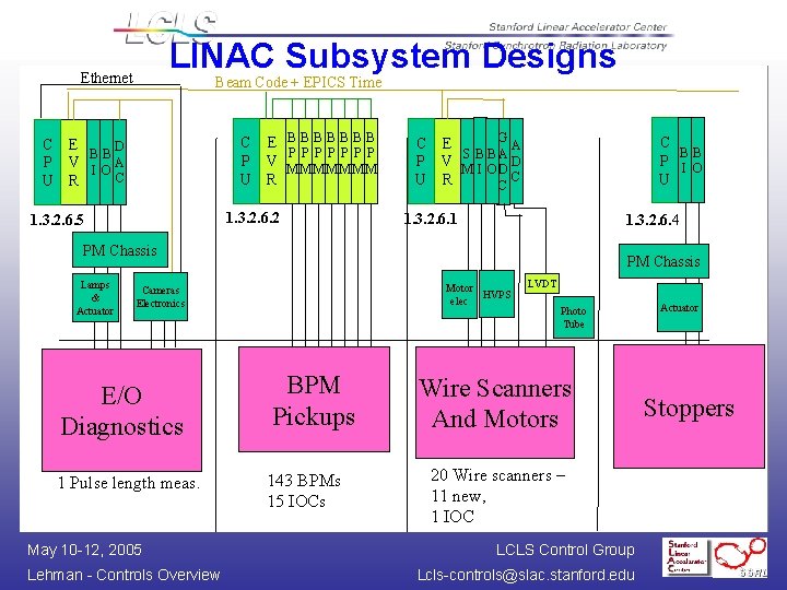 LINAC Subsystem Designs Ethernet Beam Code + EPICS Time C E BBBBBBB P P