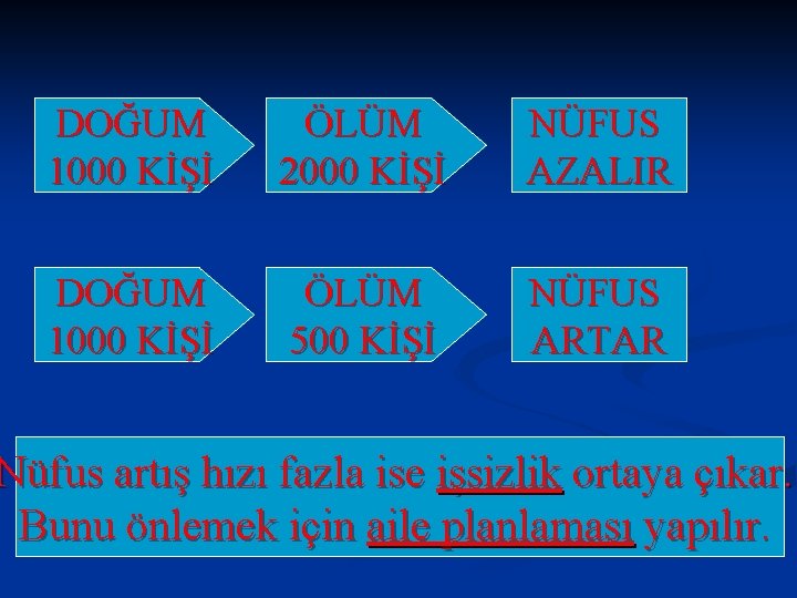 DOĞUM 1000 KİŞİ ÖLÜM 2000 KİŞİ NÜFUS AZALIR DOĞUM 1000 KİŞİ ÖLÜM 500 KİŞİ