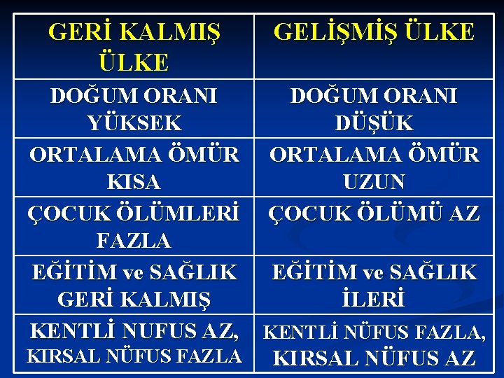 GERİ KALMIŞ ÜLKE GELİŞMİŞ ÜLKE DOĞUM ORANI YÜKSEK DÜŞÜK ORTALAMA ÖMÜR KISA UZUN ÇOCUK